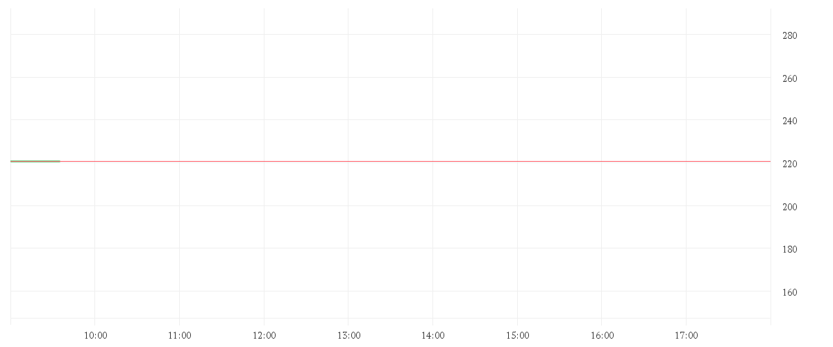 Chart zur Tagesentwicklung von SALESFORCE INC.   DL-,001