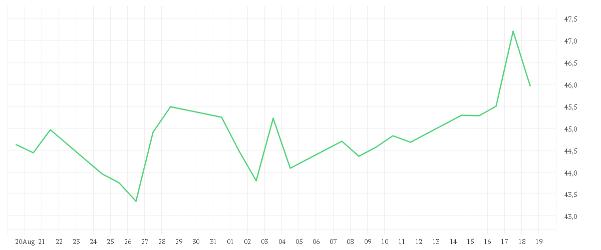 Chart zur Monatsentwicklung von DR.ING.H.C.F.PORSCHE VZOI