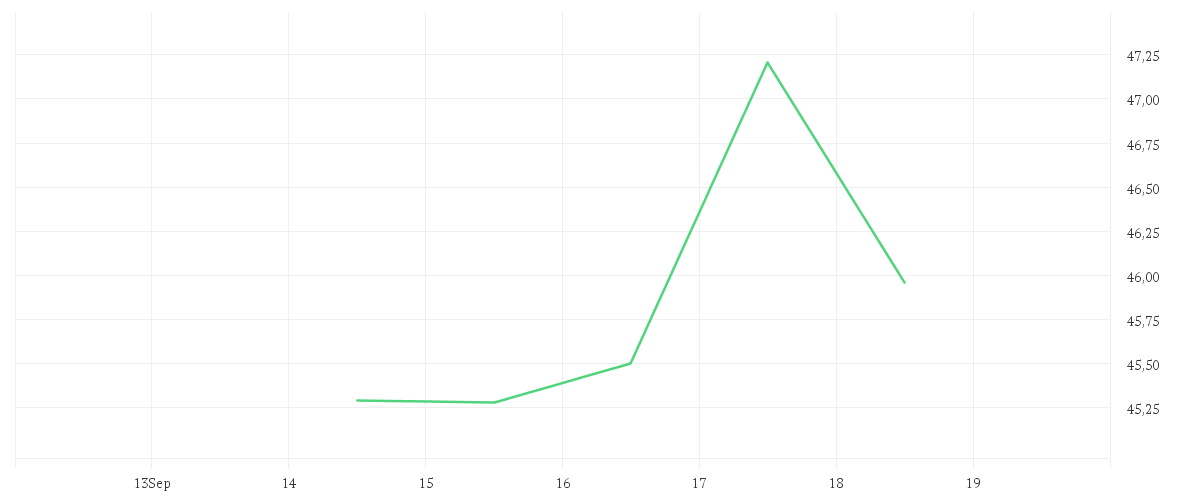 Chart zur Wochenentwicklung von DR.ING.H.C.F.PORSCHE VZOI