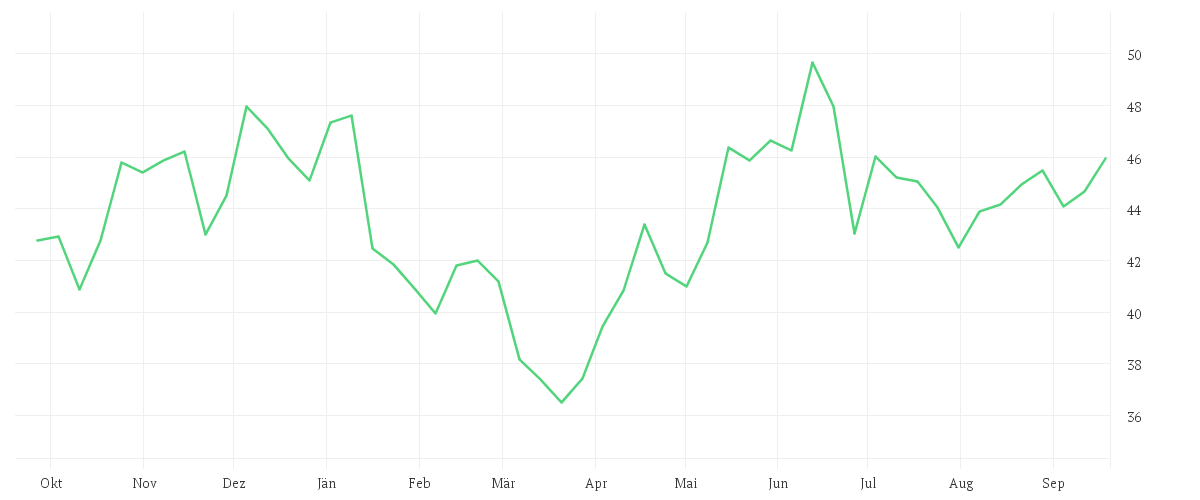 Chart zur Jahresentwicklung von DR.ING.H.C.F.PORSCHE VZOI