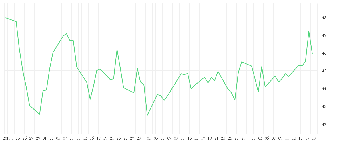 Chart zur Entwicklung der letzten drei Monate von DR.ING.H.C.F.PORSCHE VZOI