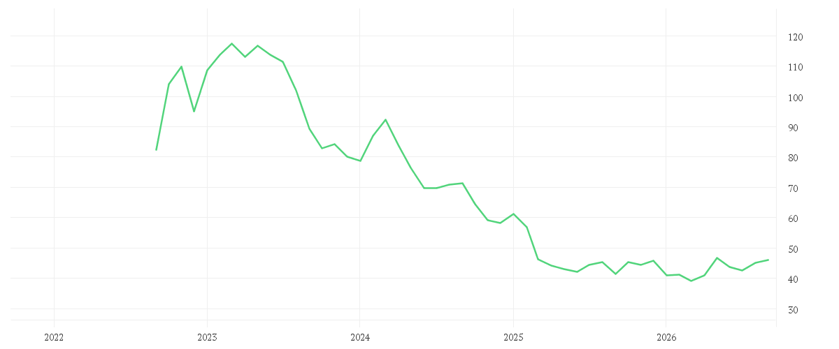 Chart zur Entwicklung der letzten fünf Jahre von DR.ING.H.C.F.PORSCHE VZOI