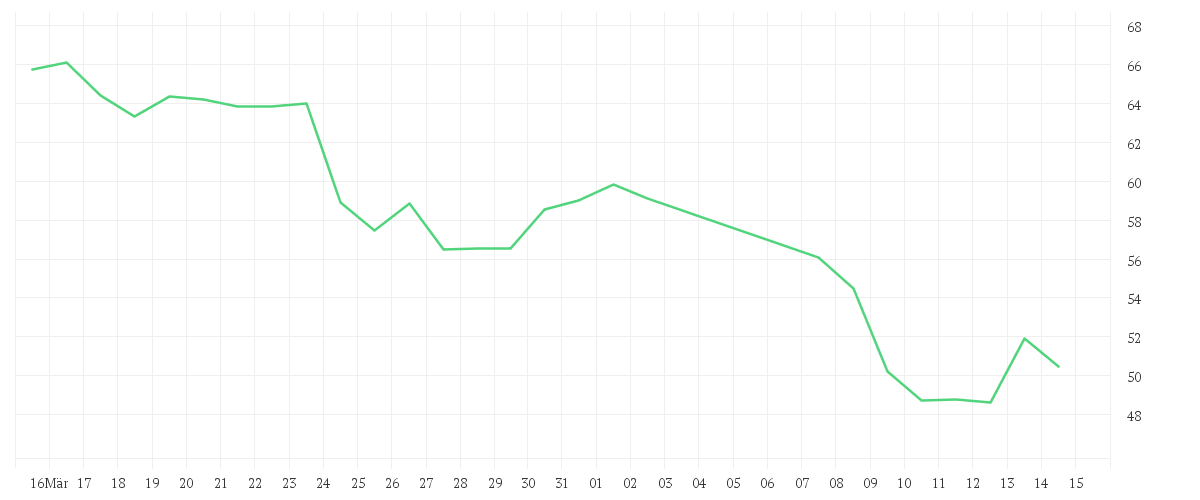Chart zur Monatsentwicklung von Atlassian Corporation