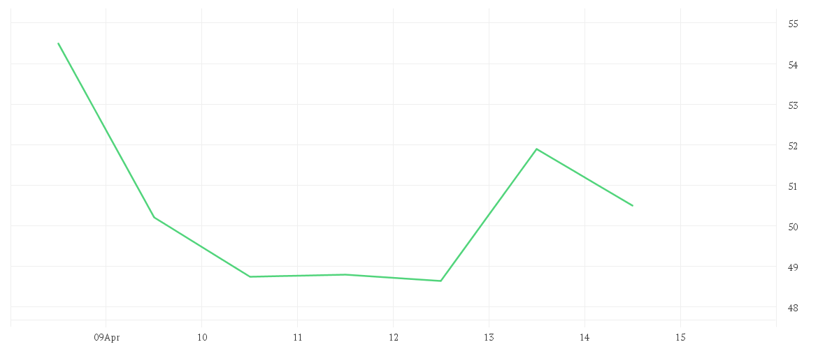 Chart zur Wochenentwicklung von Atlassian Corporation