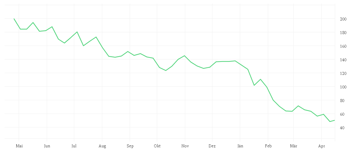 Chart zur Jahresentwicklung von Atlassian Corporation