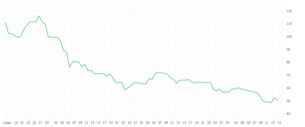 Chart zur Entwicklung der letzten drei Monate von Atlassian Corporation