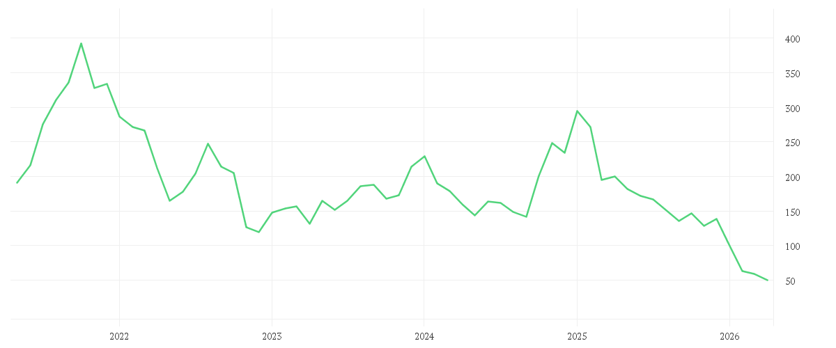 Chart zur Entwicklung der letzten fünf Jahre von Atlassian Corporation