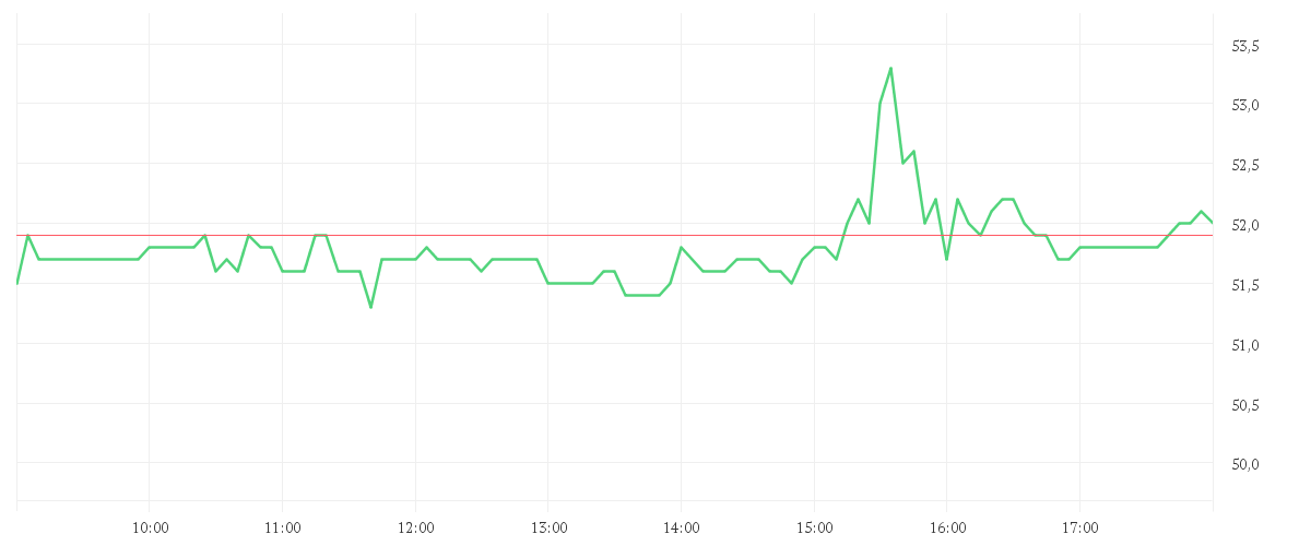 Chart zur Tagesentwicklung von Atlassian Corporation