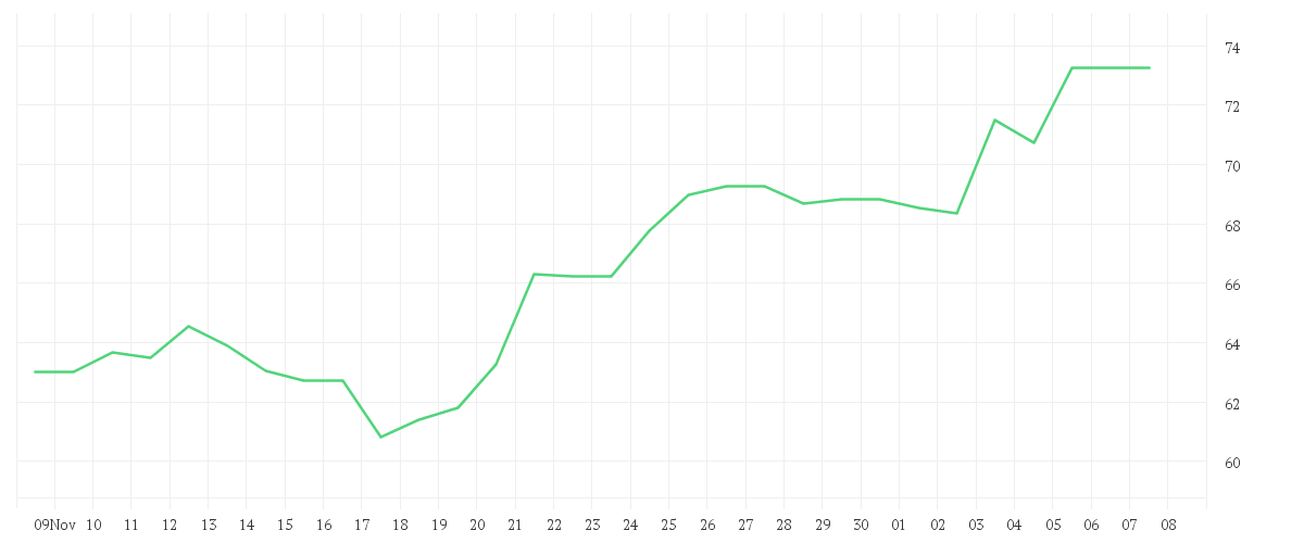 Chart zur Monatsentwicklung von GE HEALTHC.TECH.INC. -,01