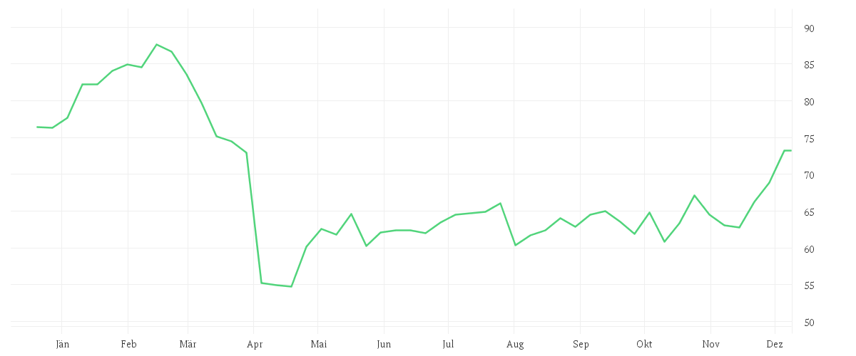 Chart zur Jahresentwicklung von GE HEALTHC.TECH.INC. -,01