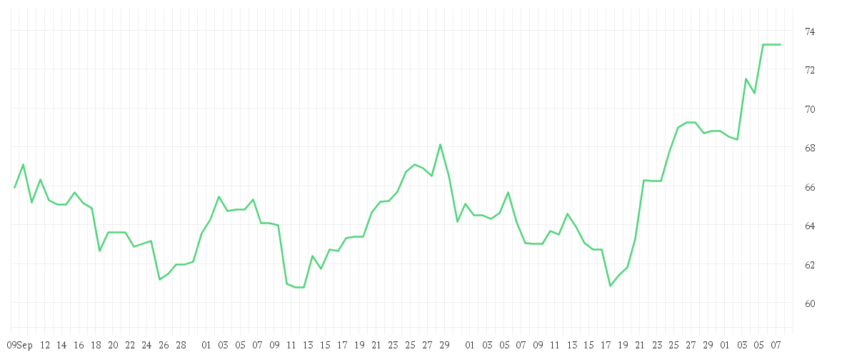 Chart zur Entwicklung der letzten drei Monate von GE HEALTHC.TECH.INC. -,01