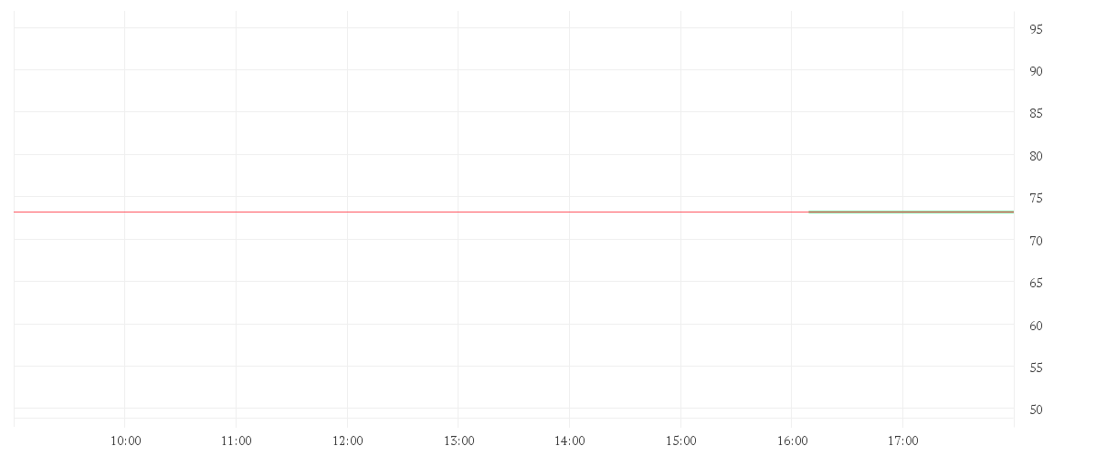 Chart zur Tagesentwicklung von GE HEALTHC.TECH.INC. -,01