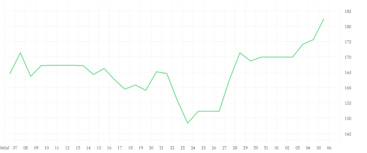 Chart zur Monatsentwicklung von DOORDASH INC.CL.A -,00001