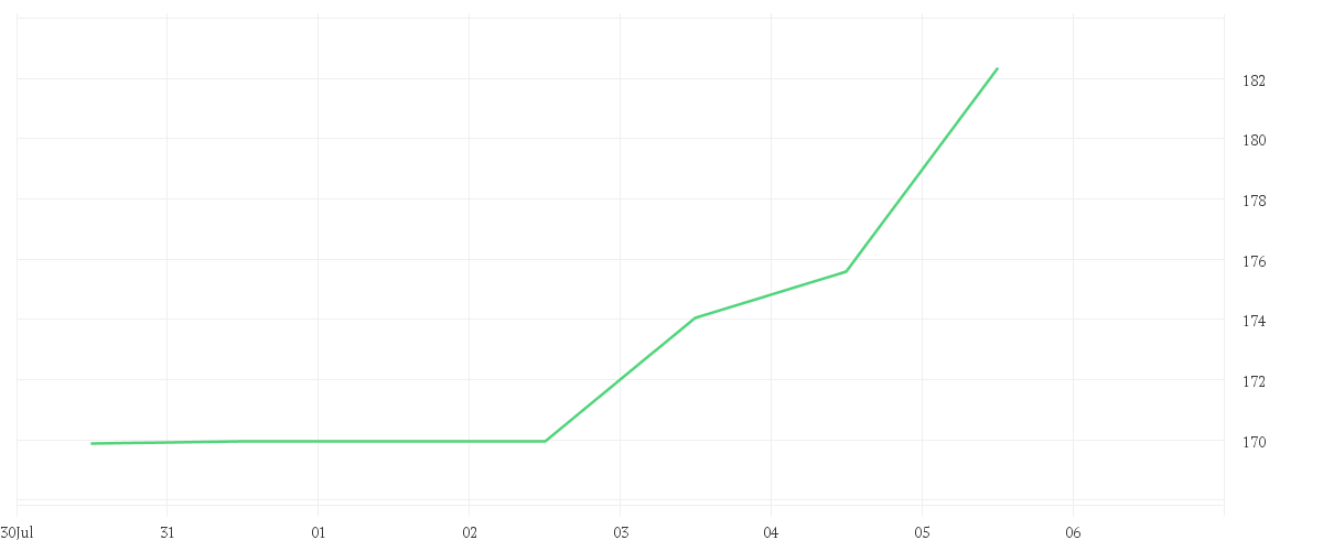 Chart zur Wochenentwicklung von DOORDASH INC.CL.A -,00001