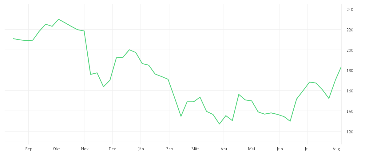 Chart zur Jahresentwicklung von DOORDASH INC.CL.A -,00001