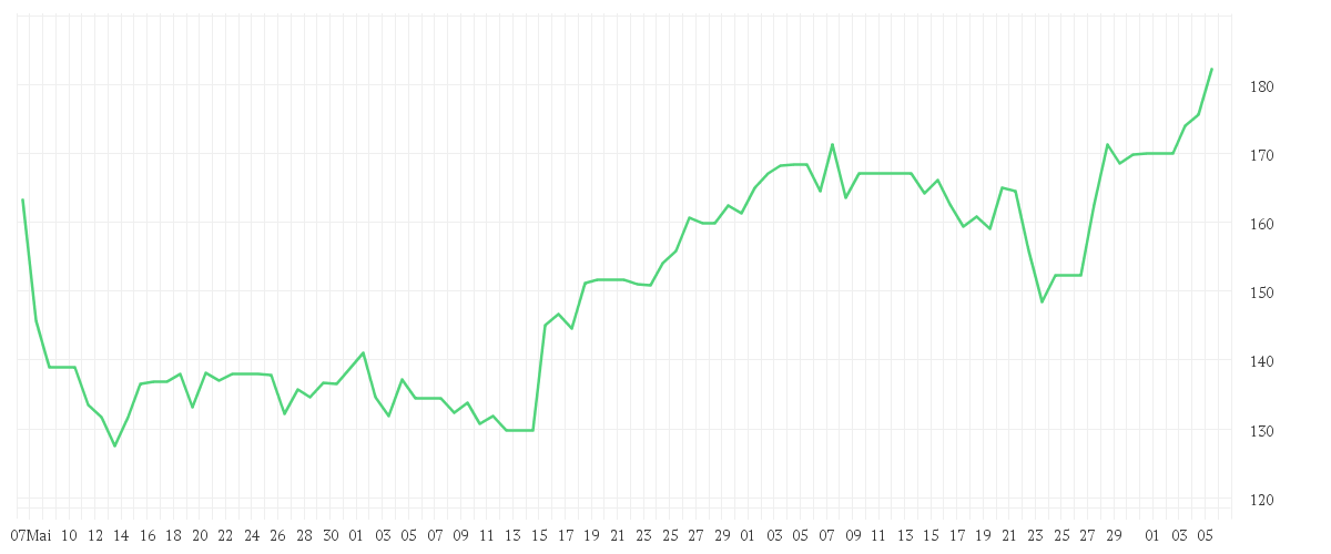 Chart zur Entwicklung der letzten drei Monate von DOORDASH INC.CL.A -,00001