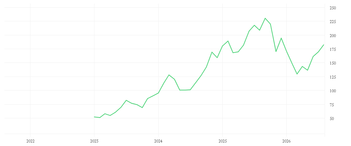 Chart zur Entwicklung der letzten fünf Jahre von DOORDASH INC.CL.A -,00001