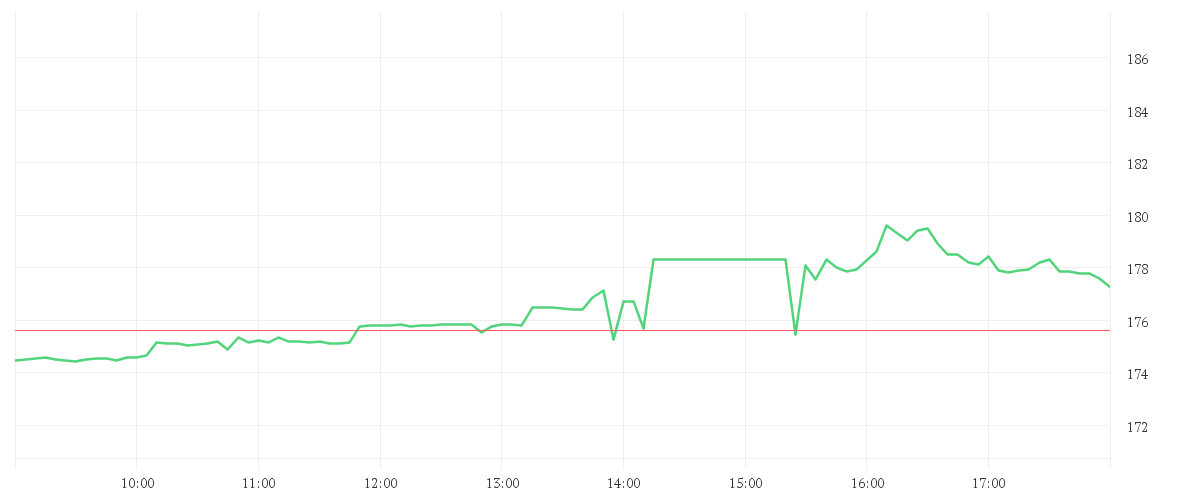 Chart zur Tagesentwicklung von DOORDASH INC.CL.A -,00001
