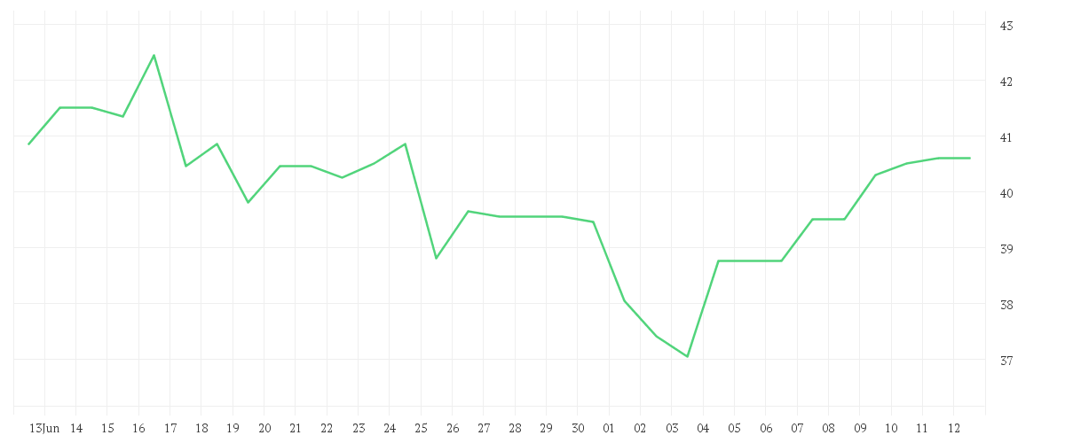 Chart zur Monatsentwicklung von IONOS GROUP SE NA ON