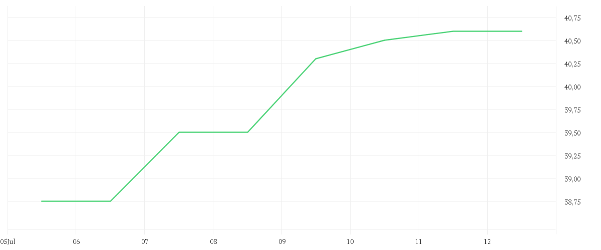 Chart zur Wochenentwicklung von IONOS GROUP SE NA ON
