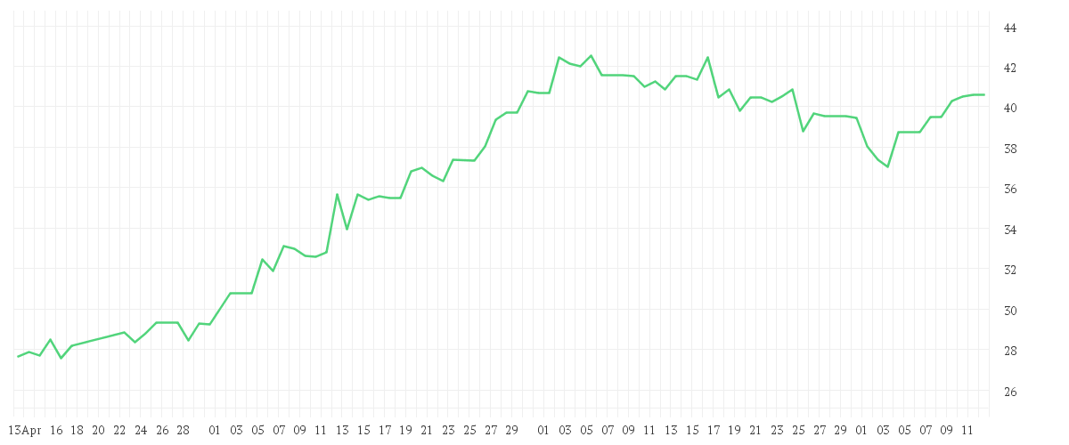 Chart zur Entwicklung der letzten drei Monate von IONOS GROUP SE NA ON