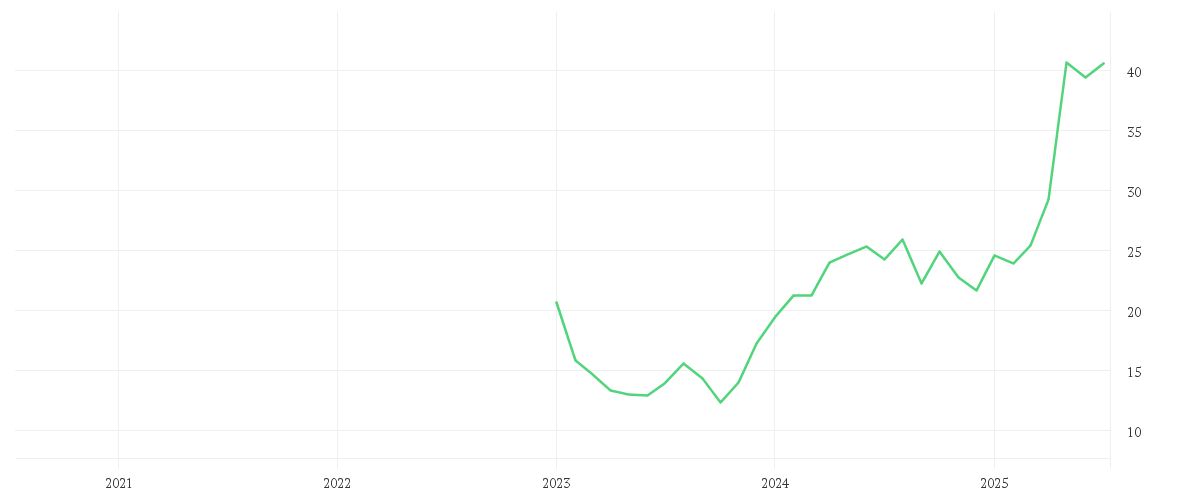 Chart zur Entwicklung der letzten fünf Jahre von IONOS GROUP SE NA ON