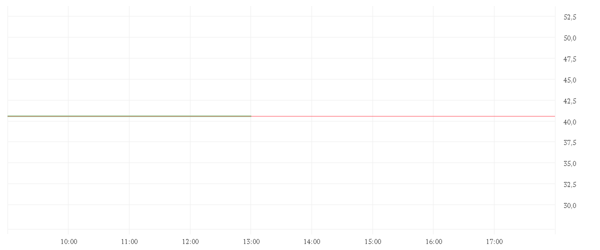 Chart zur Tagesentwicklung von IONOS GROUP SE NA ON