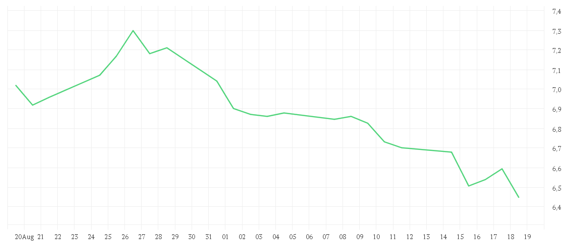 Chart zur Monatsentwicklung von TUI AG NA O.N.