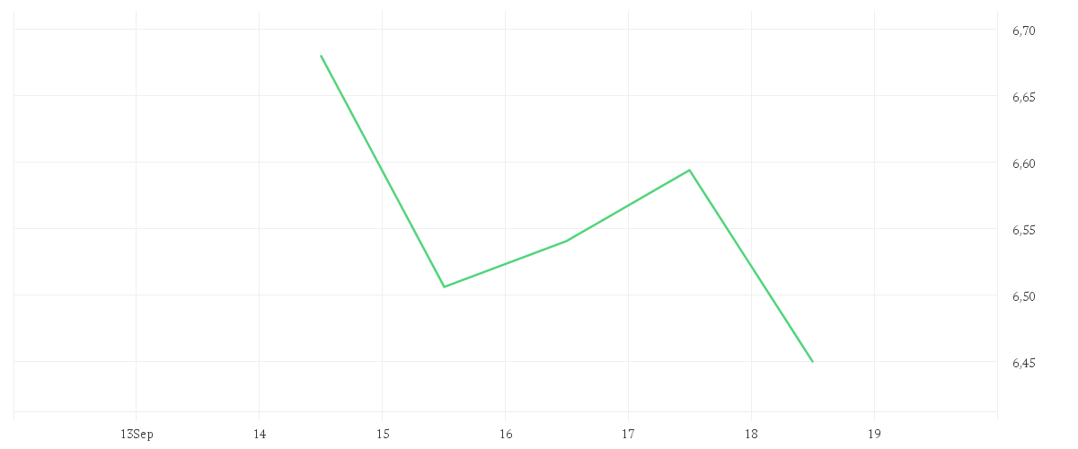 Chart zur Wochenentwicklung von TUI AG NA O.N.