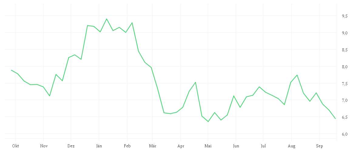 Chart zur Jahresentwicklung von TUI AG NA O.N.