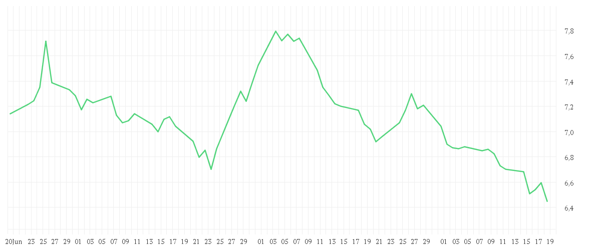 Chart zur Entwicklung der letzten drei Monate von TUI AG NA O.N.