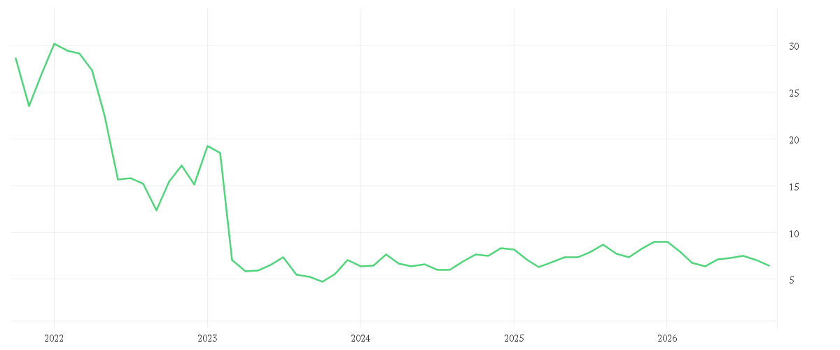 Chart zur Entwicklung der letzten fünf Jahre von TUI AG NA O.N.