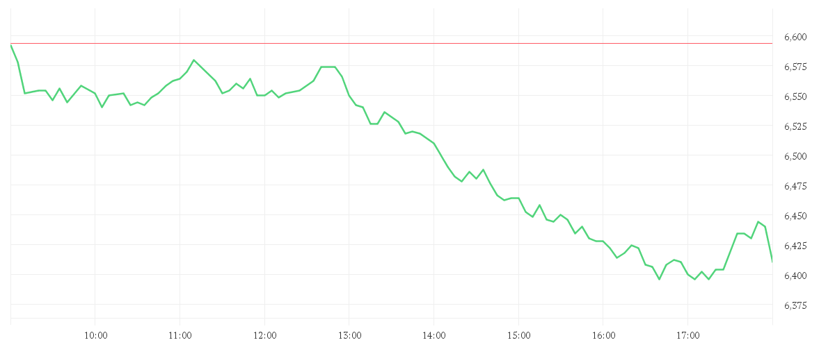 Chart zur Tagesentwicklung von TUI AG NA O.N.