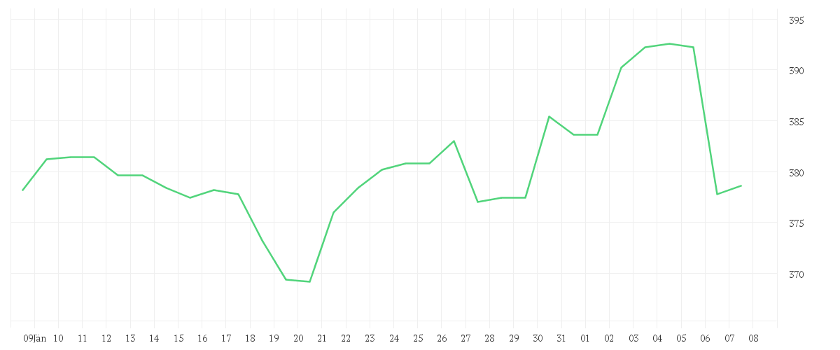 Chart zur Monatsentwicklung von LINDE PLC        EO -,001