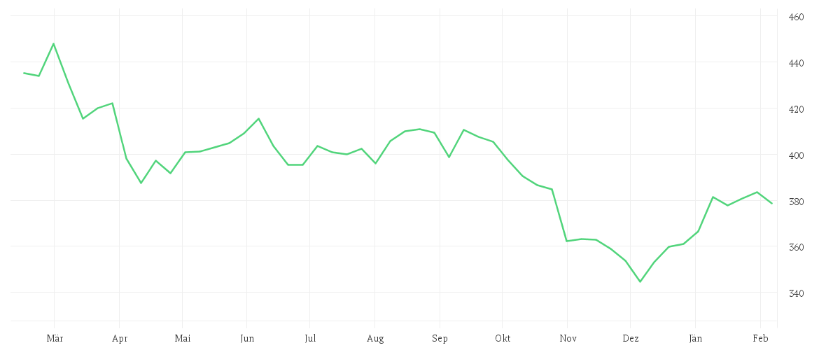 Chart zur Jahresentwicklung von LINDE PLC        EO -,001