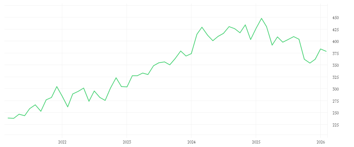 Chart zur Entwicklung der letzten fünf Jahre von LINDE PLC        EO -,001