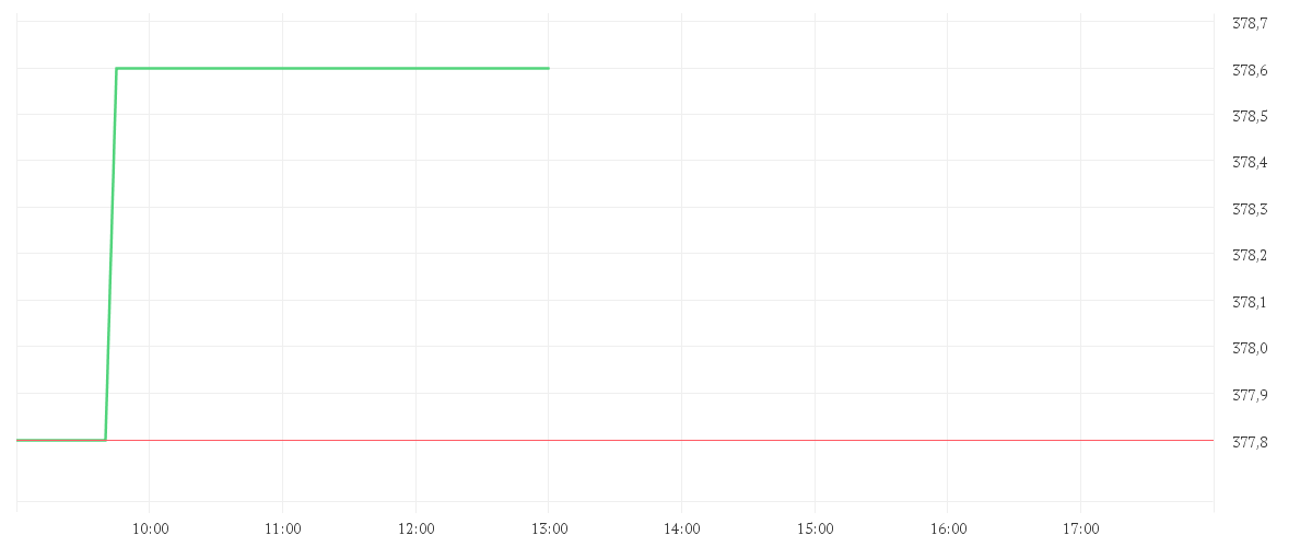 Chart zur Tagesentwicklung von LINDE PLC        EO -,001