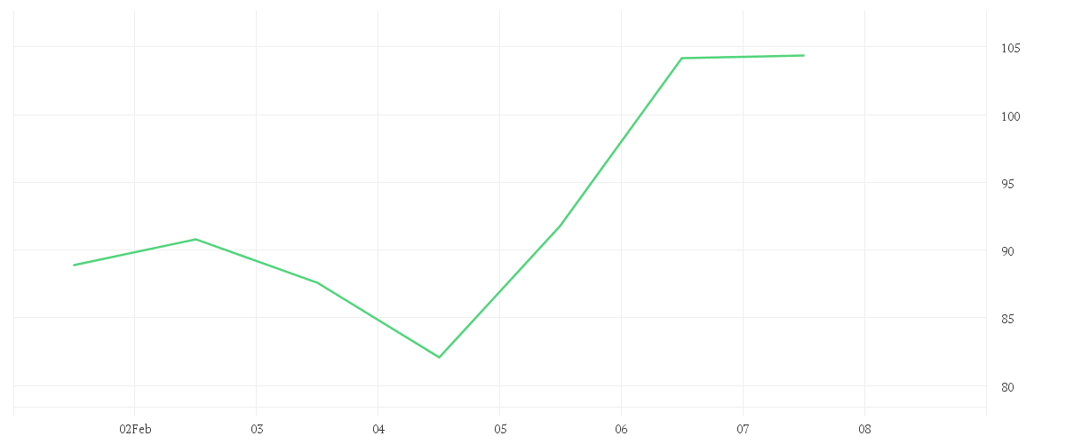 Chart zur Wochenentwicklung von Arm Holdings plc.