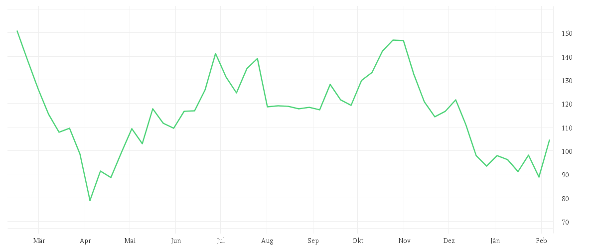 Chart zur Jahresentwicklung von Arm Holdings plc.