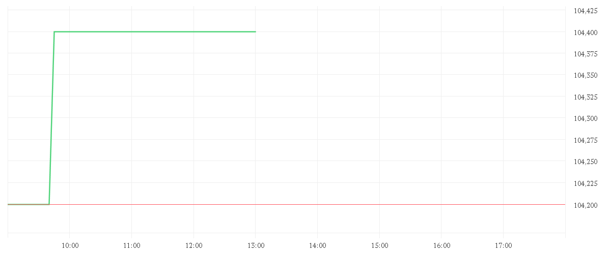 Chart zur Tagesentwicklung von Arm Holdings plc.