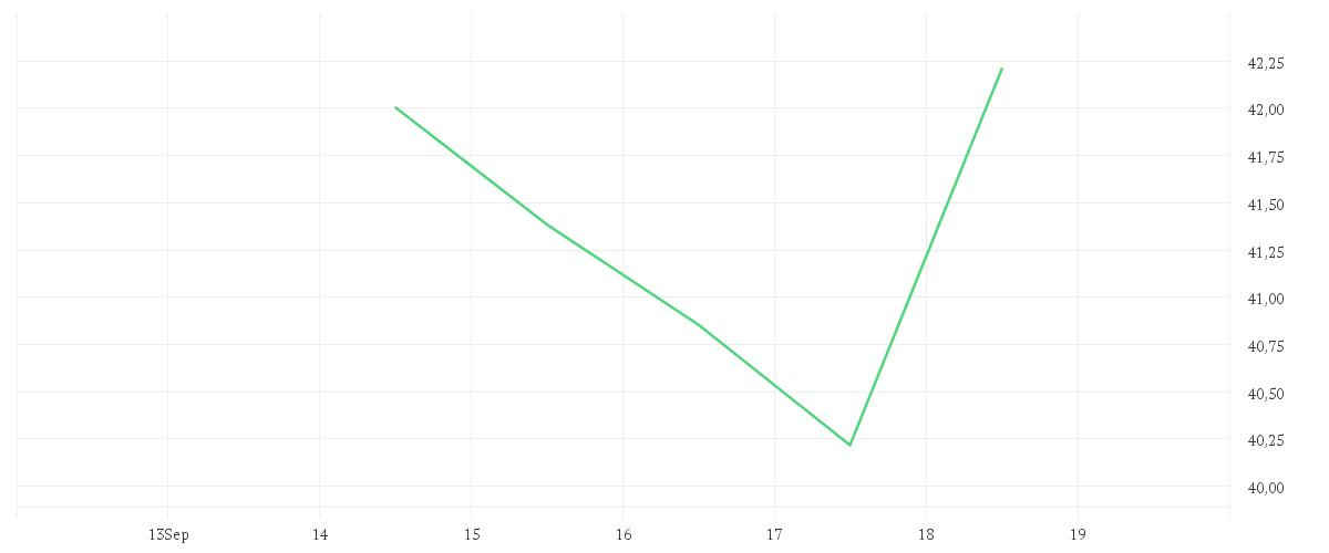 Chart zur Wochenentwicklung von RENK GROUP AG INH O.N.