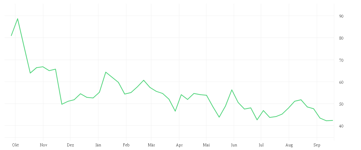 Chart zur Jahresentwicklung von RENK GROUP AG INH O.N.