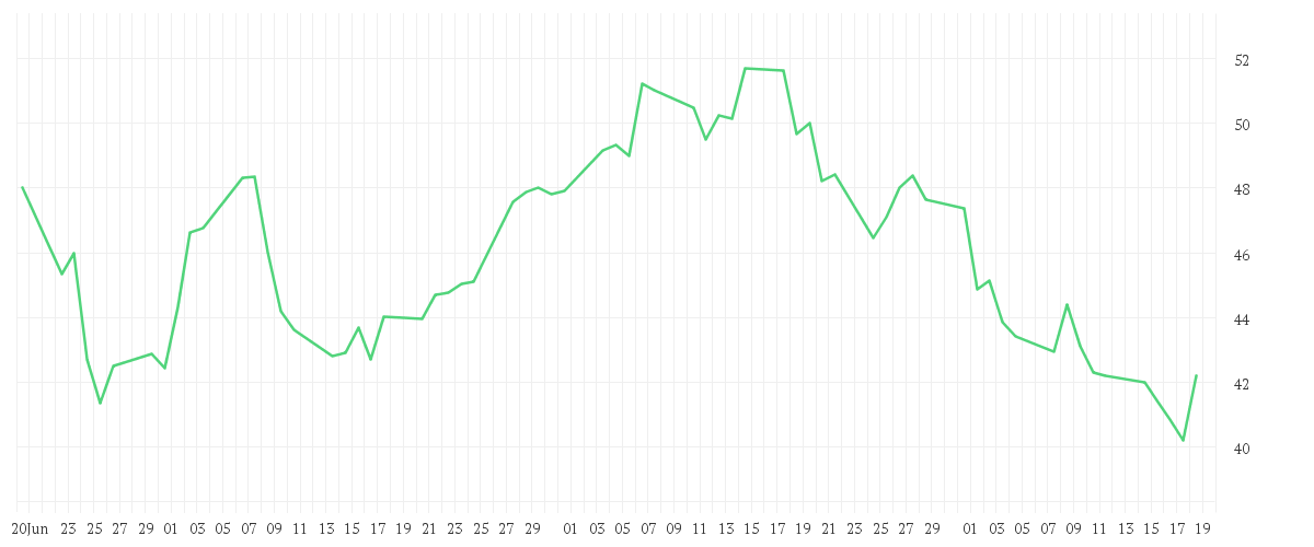 Chart zur Entwicklung der letzten drei Monate von RENK GROUP AG INH O.N.