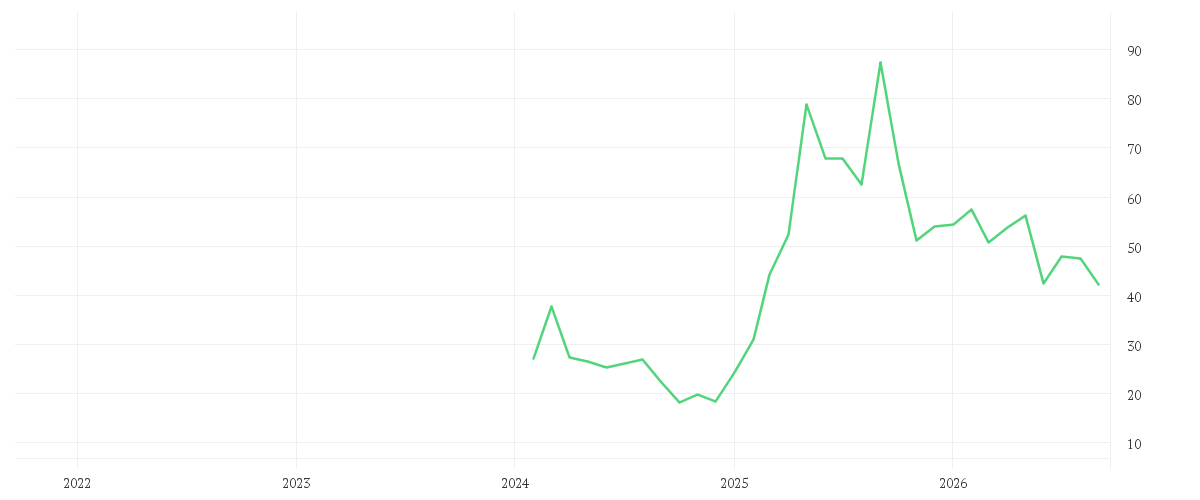Chart zur Entwicklung der letzten fünf Jahre von RENK GROUP AG INH O.N.