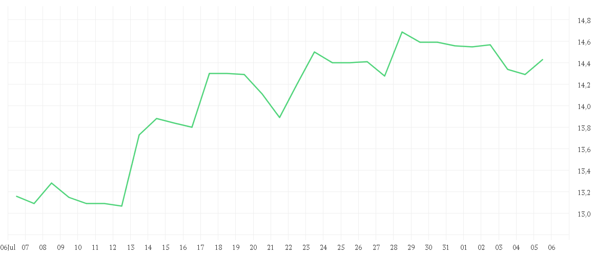 Chart zur Monatsentwicklung von K+S AG NA O.N.
