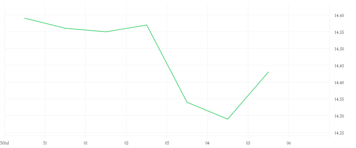 Chart zur Wochenentwicklung von K+S AG NA O.N.