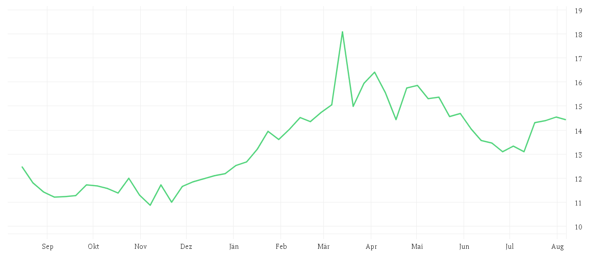Chart zur Jahresentwicklung von K+S AG NA O.N.