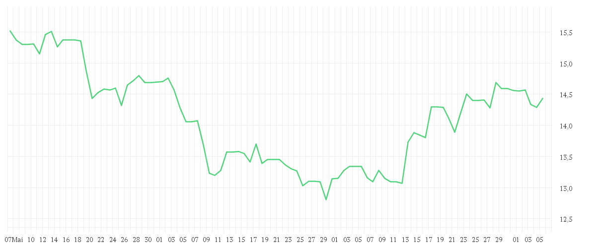 Chart zur Entwicklung der letzten drei Monate von K+S AG NA O.N.