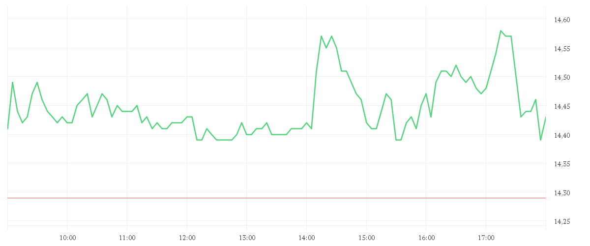 Chart zur Tagesentwicklung von K+S AG NA O.N.