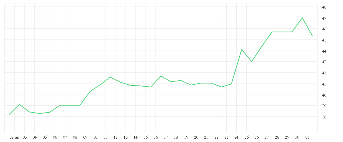 Chart zur Monatsentwicklung von SUESS MICROTEC SE NA O.N.